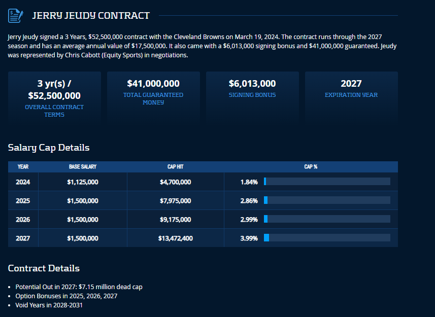 Jerry Jeudy contract